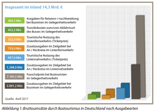 Abbildung 1: Bruttoumsätze durch Busturismus in Deutschland nach Ausgabearten