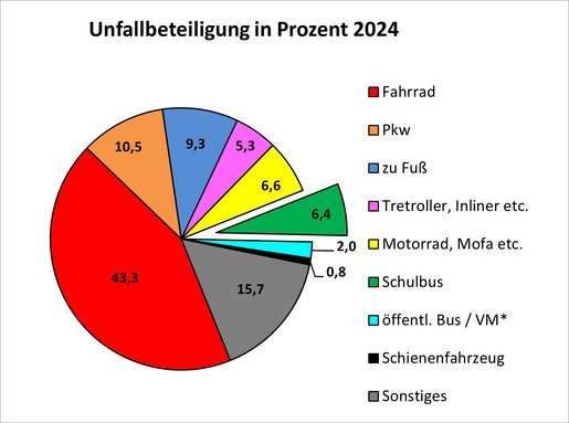 Unfallbeteiligung in Procent 2024
