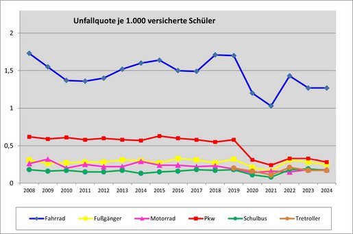Unfallquote je 1.000 versicherte Schüler