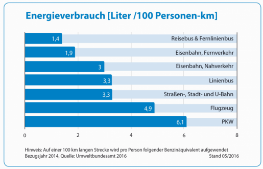 Energieverbrauch Liter/100Personen-km